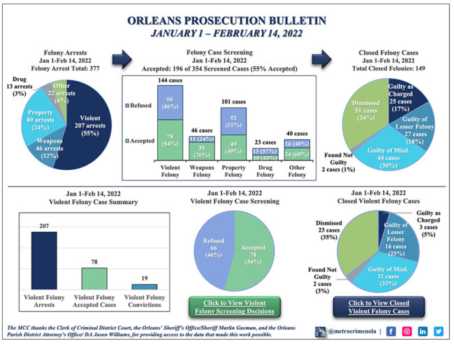 February 21 2022 procecution data