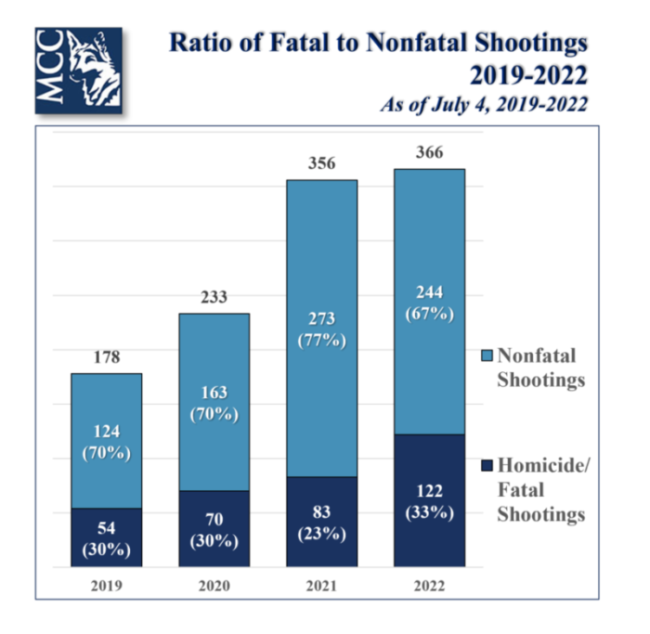 Fatal-Nonfatal Shooting Ratios_7.5.22