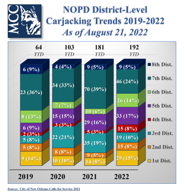 CarjackingbyDistrict