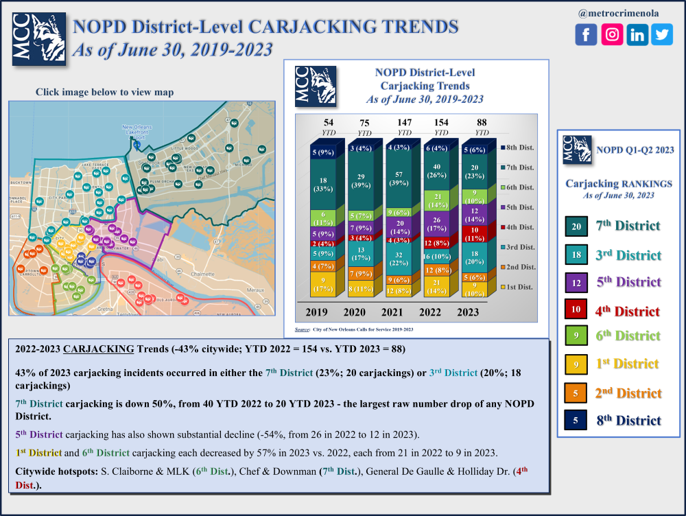 NOPD DistrictLevel CARJACKING Trends as of June 30, 20192023