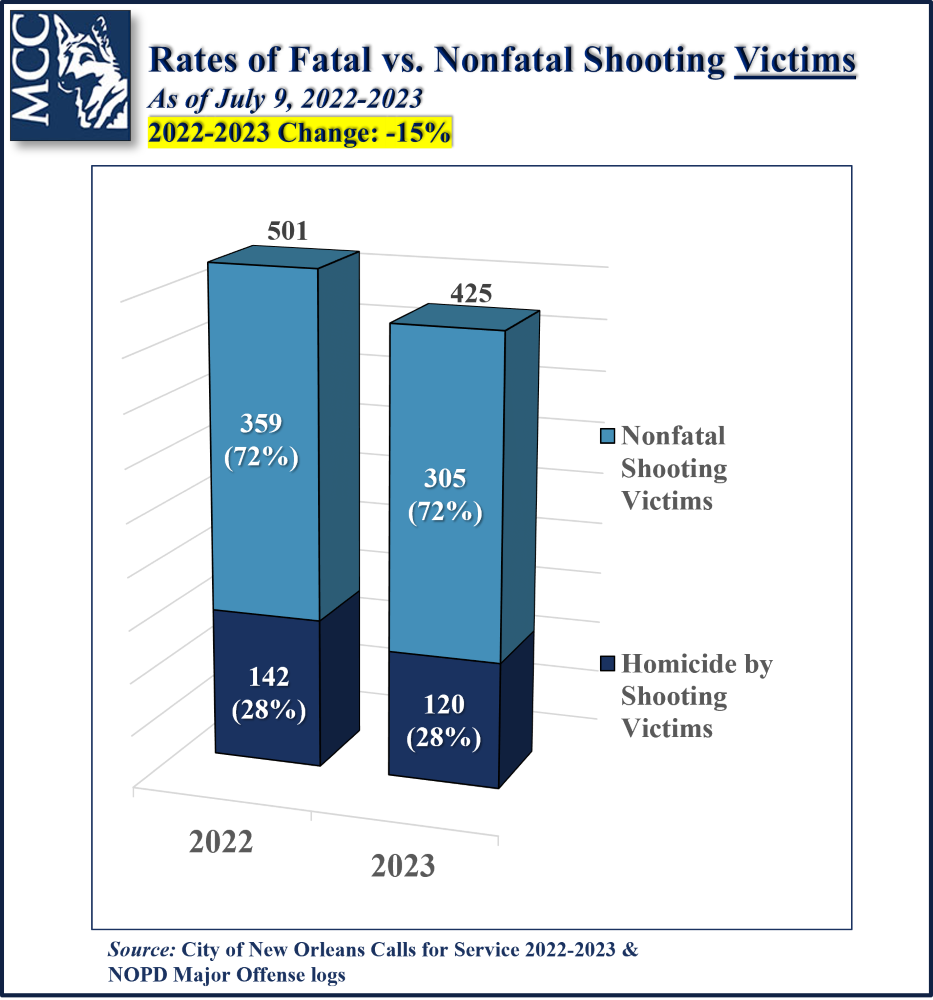Fatal-Nonfatal Victims