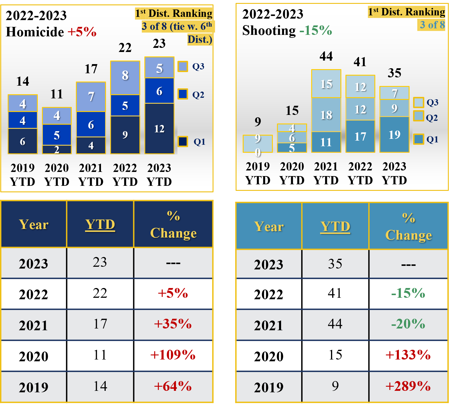 1st Homicide and Shooting