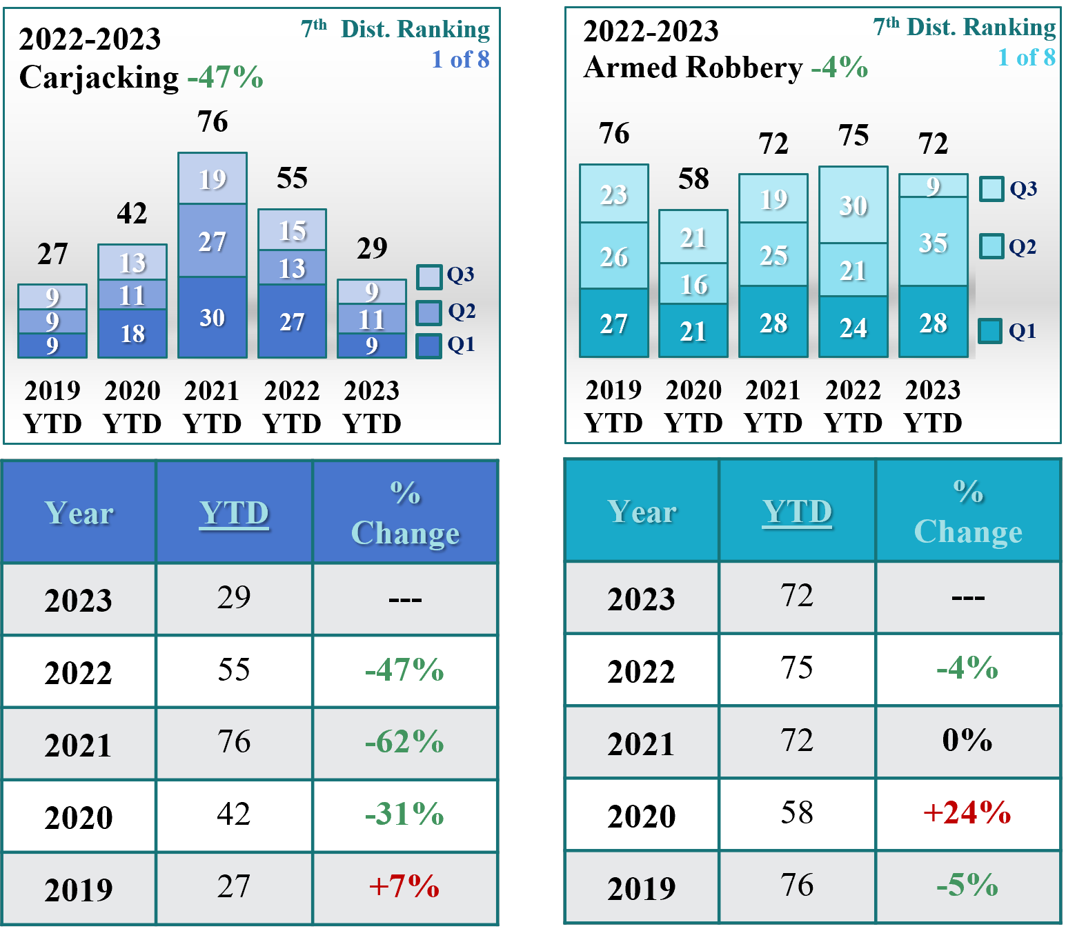 7th carjacking robbery