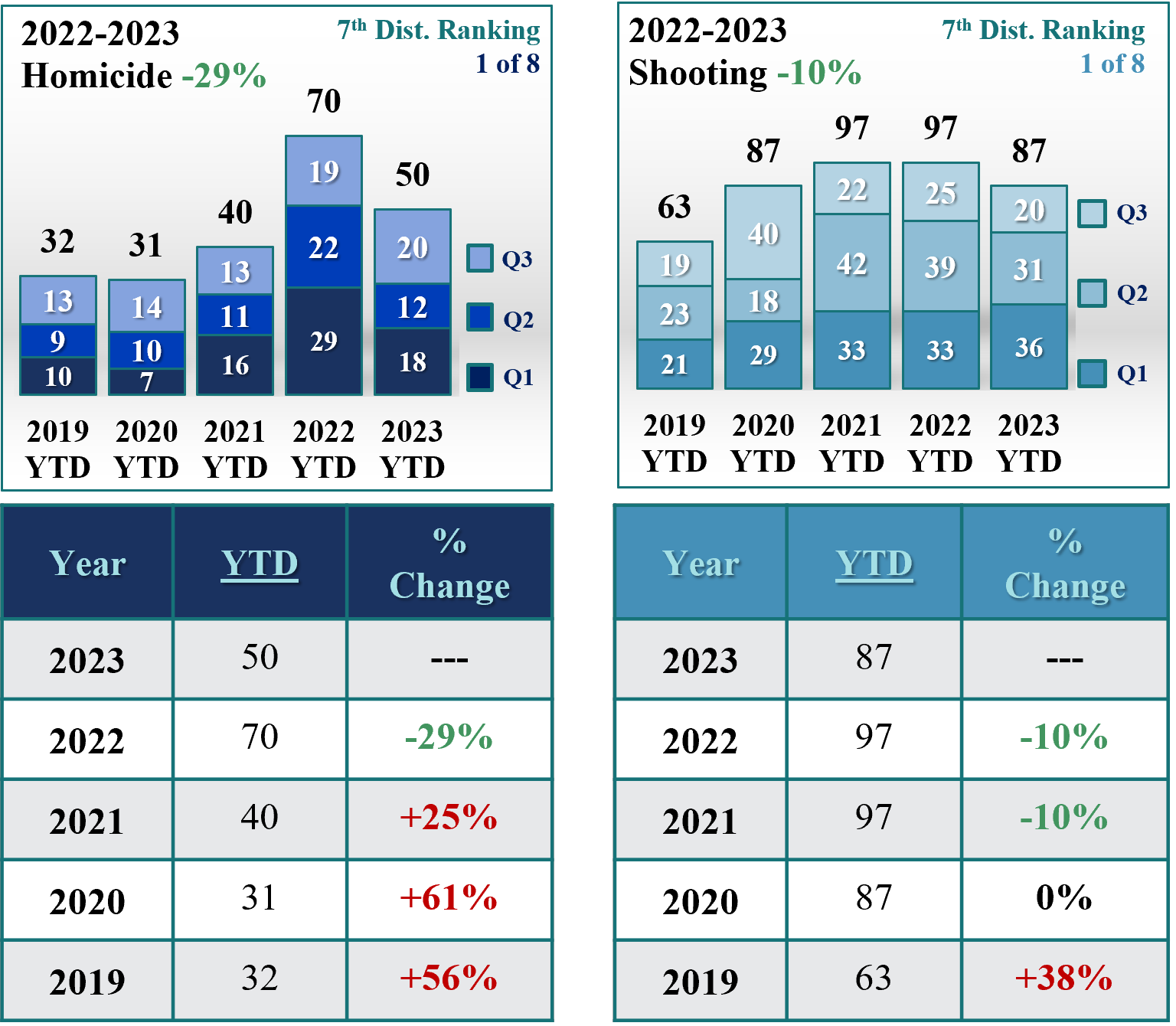 7th homicide and shooting