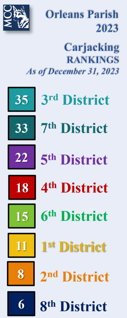 2023 Carjacking Rankings