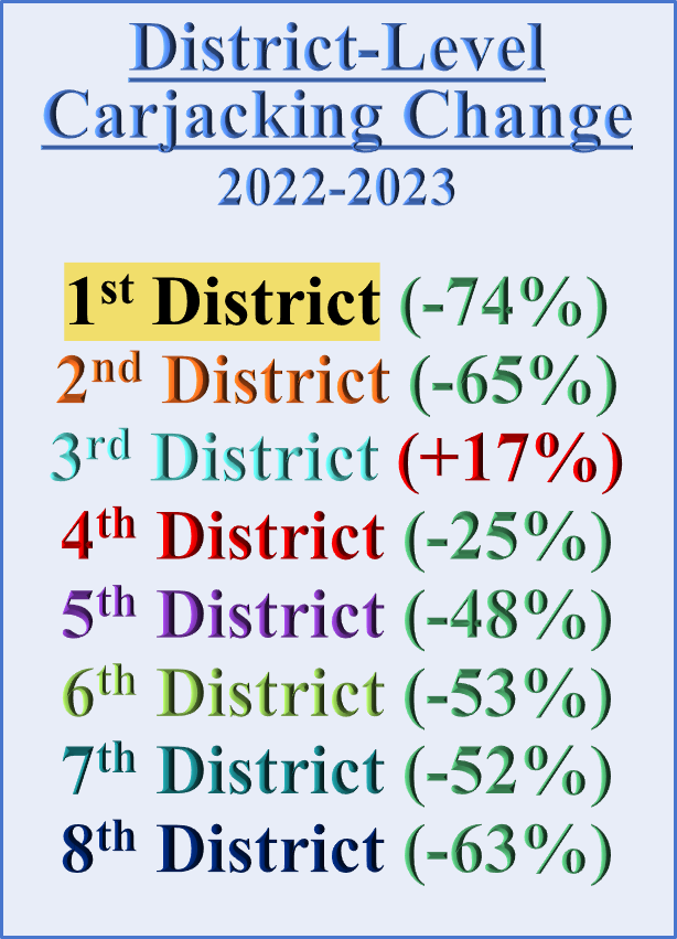 Carjacking District Percent Change