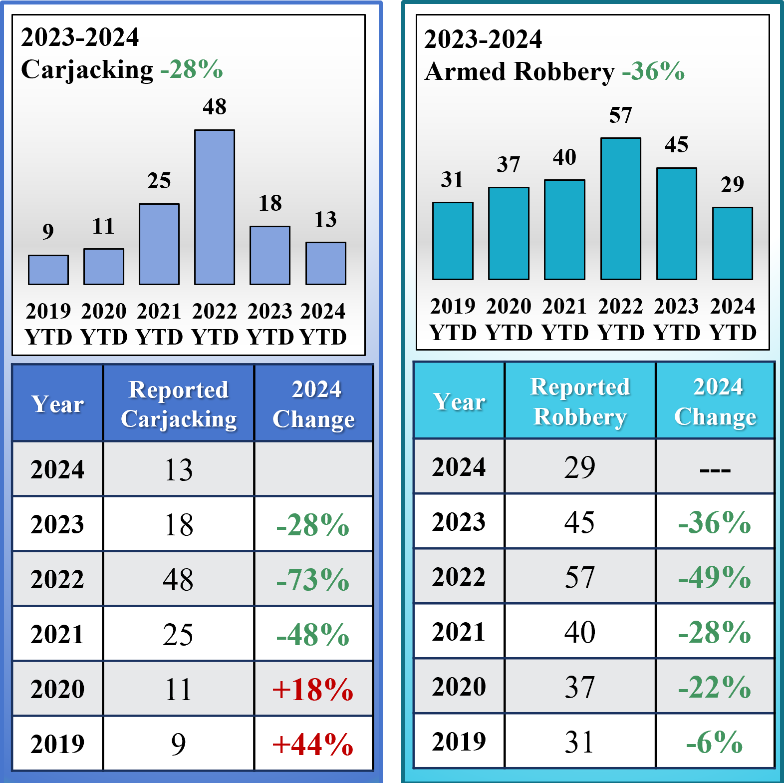 Carjacking and Robbery