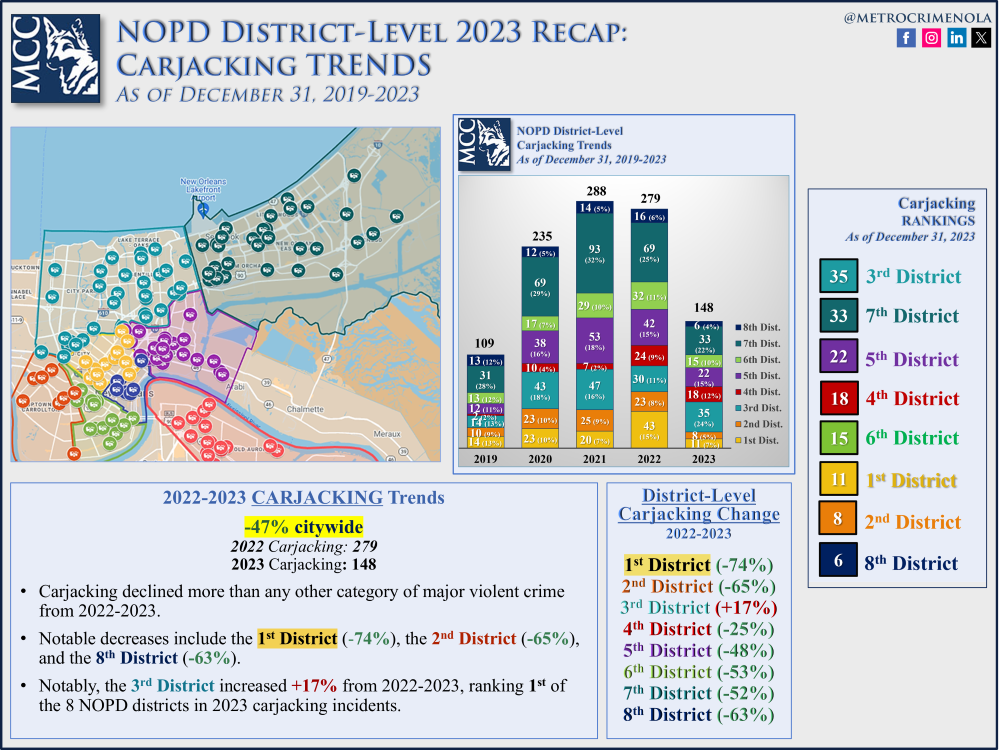 2023 Recap Series NOPD DistrictLevel Carjacking Trends Metrocrime