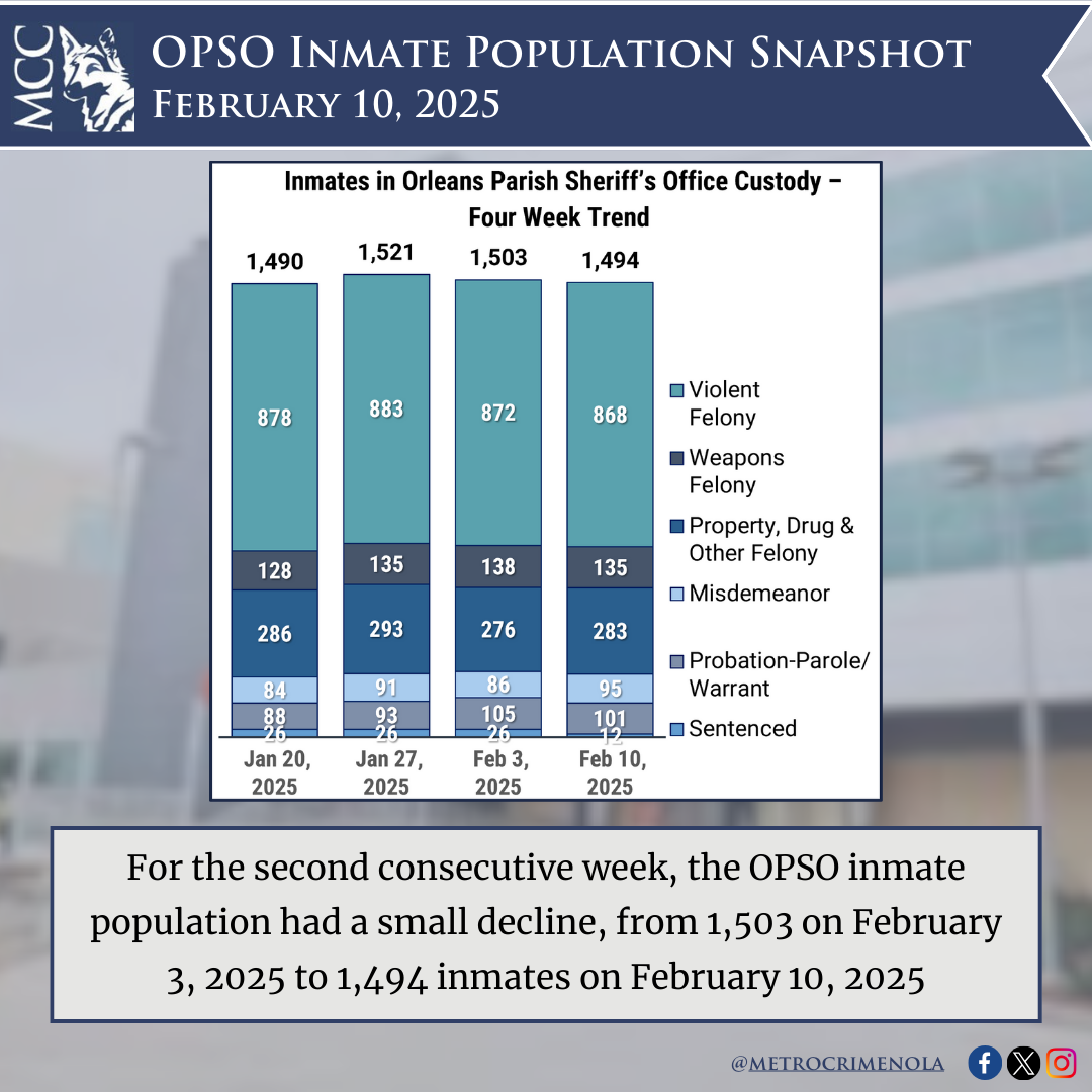 OPSO Inmate Snapshot: February 10, 2025 – Metrocrime Weekly Crime Bulletin
