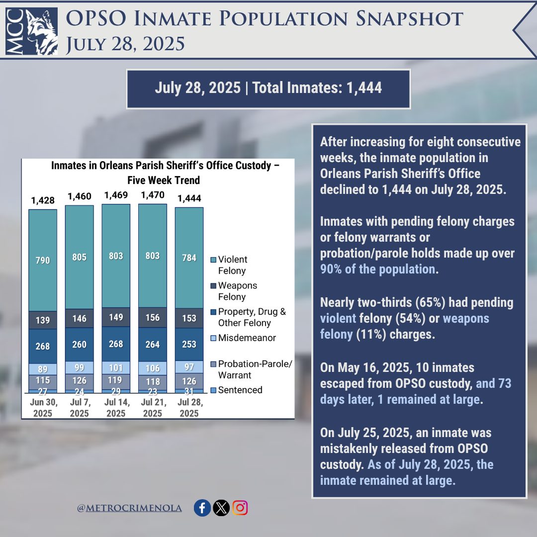 OPSO Inmate Population Snapshot: July 28, 2025 – Metrocrime Weekly ...